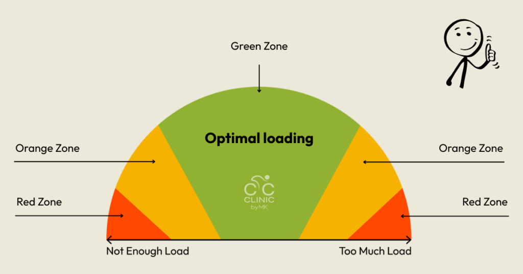 The Green-Zone Window: Why Some Cyclists Get Injured and Others Don’t 2 Optimal Loading Green Zone