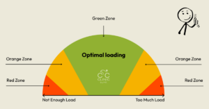 Optimal Loading Green Zone